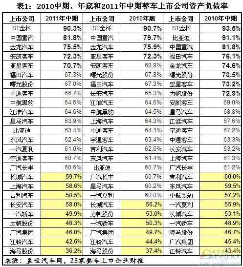 ST金杯 比亚迪 资产负债率,华晨