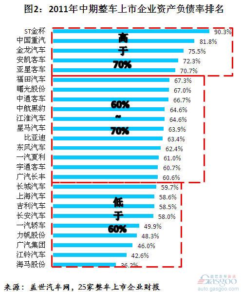 ST金杯 比亚迪 资产负债率,华晨