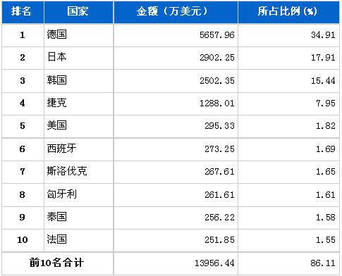 7月汽车电子电器产品分国别进口金额排行