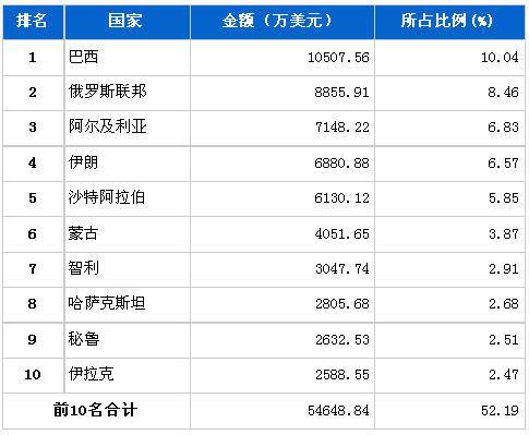 7月汽车整车产品分国别出口金额排行