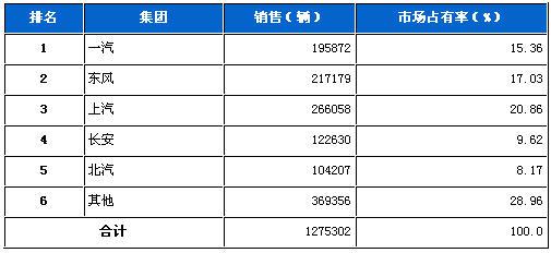 2011年7月五大集团月度市场占有率