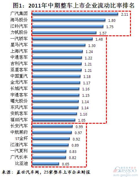 流动比率 江淮汽车 比亚迪