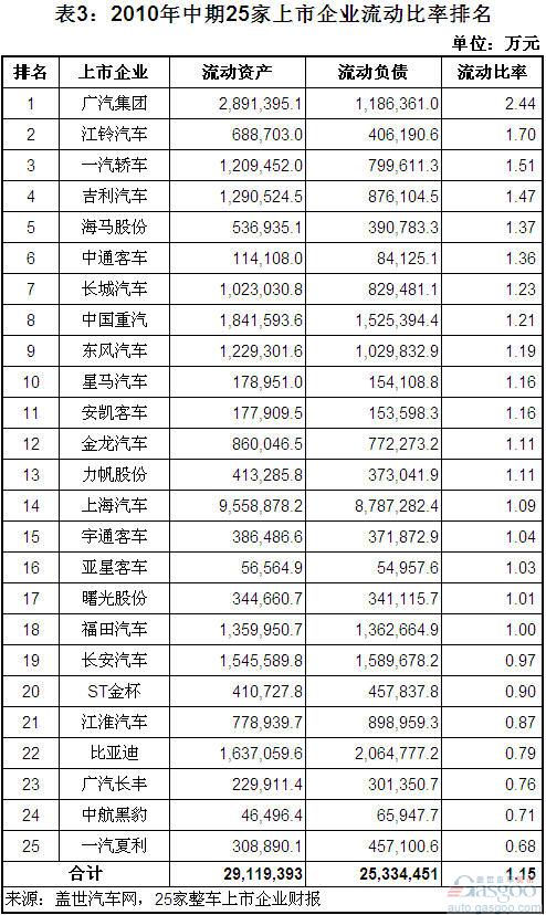 流动比率 江淮汽车 比亚迪