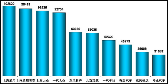 乘用车 燃油 产量表