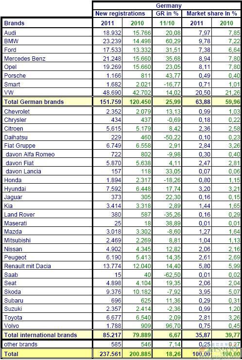 2011年8月份德国乘用车销量统计（分品牌）
