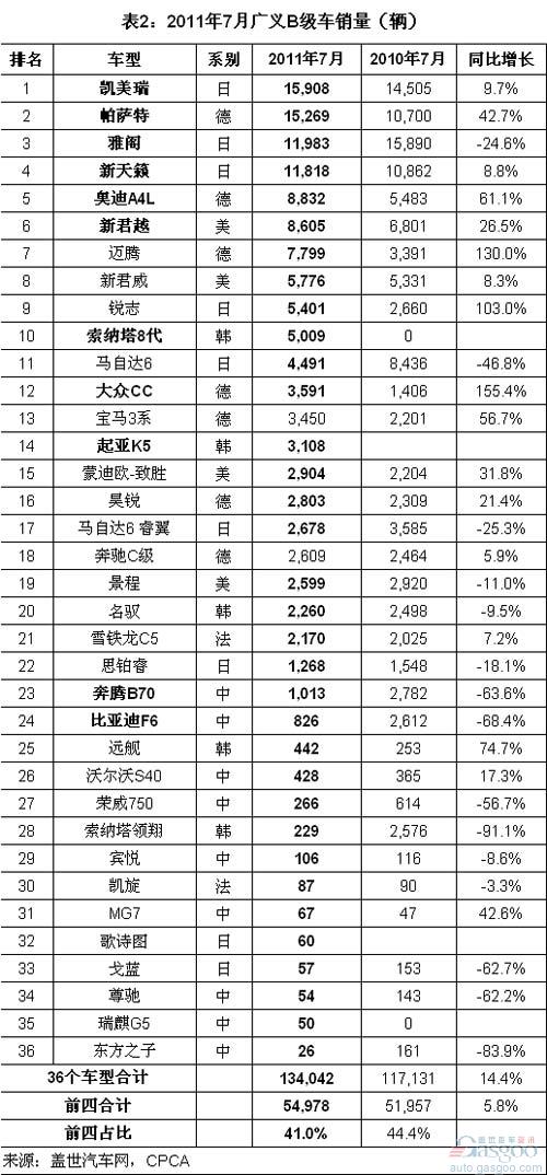 2011年1-7月B级车销量排名