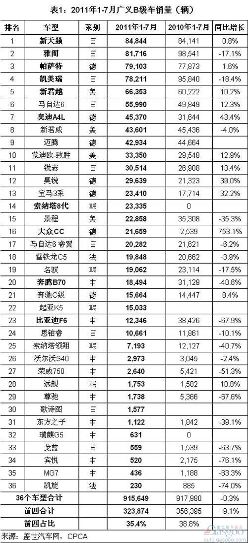 2011年1-7月B级车销量排名