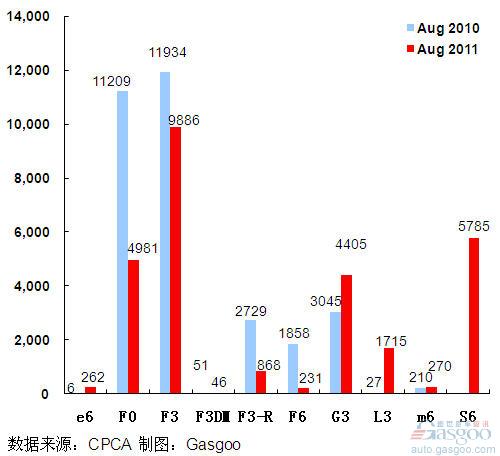 比亚迪 产品 销量