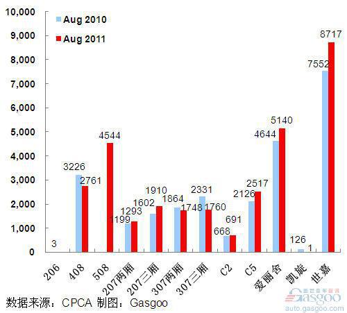 2011年8月前十车企产品销量图—No.9神龙汽车