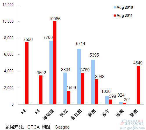 2011年8月前十车企产品销量图—No.8东风悦达起亚