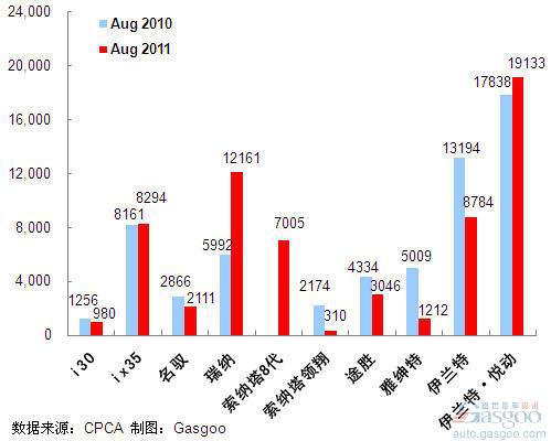 2011年8月前十车企产品销量图—No.5北京现代