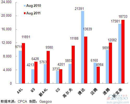 2011年8月前十车企产品销量图—No.3一汽大众