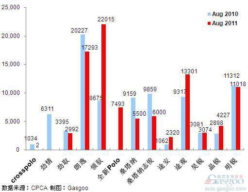 2011年8月前十车企产品销量图—No.2上海大众