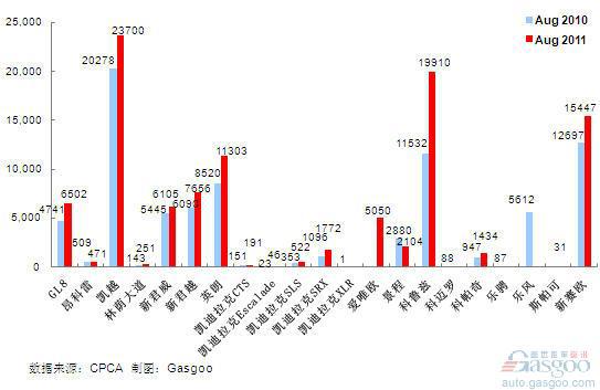 2011年8月上海通用产品销量图