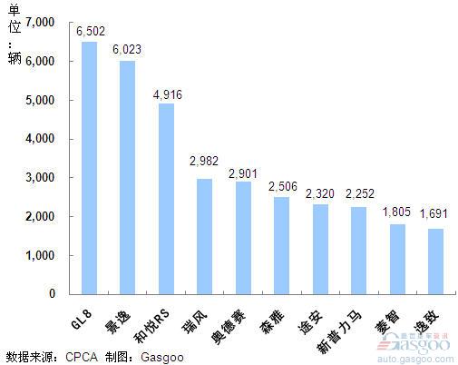 2011年8月份我国MPV产品销量排行Top10