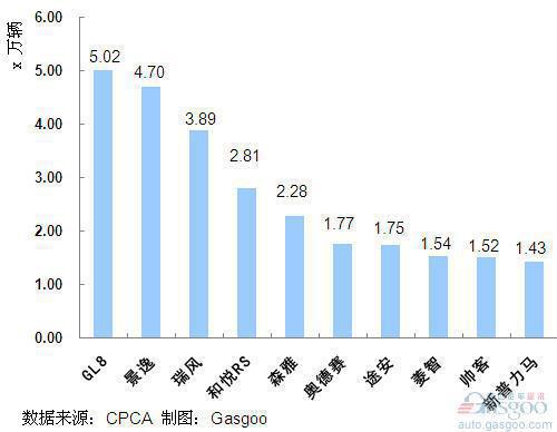 2011年1~8月我国MPV产品销量排行Top10