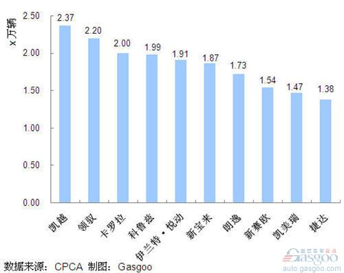 2011年8月我国轿车产品销量排行Top10 
