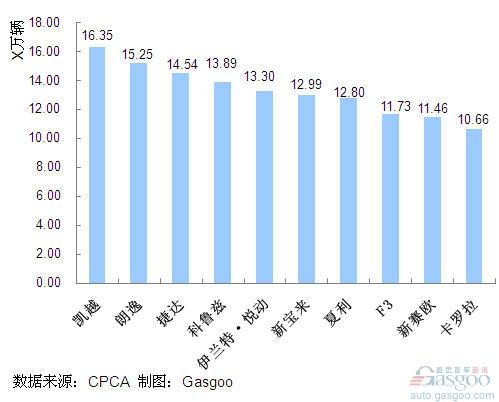 2011年1~8月我国轿车产品销量排行Top10 