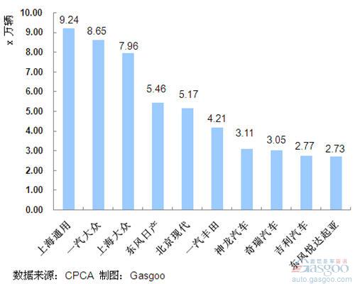 2011年8月我国轿车企业销量排行Top10 