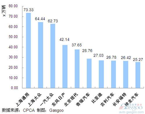 2011年1~8月我国轿车企业销量排行Top10 