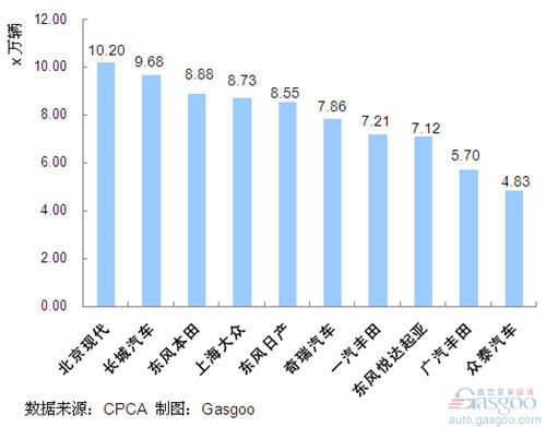 2011年1~8月份SUV企业销量排行Top10