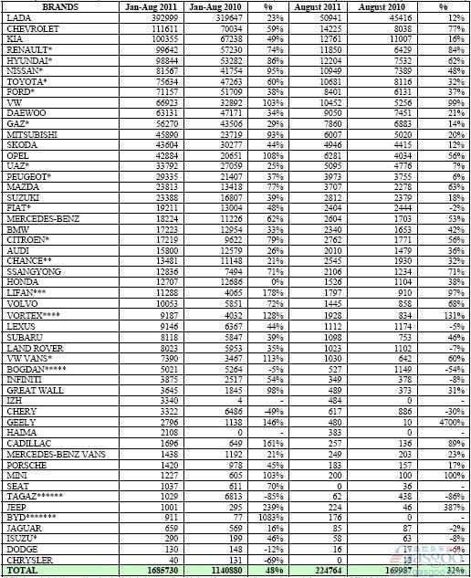 2011年8月俄罗斯轻型车分品牌销量统计