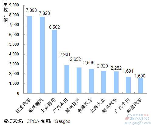 2011年8月我国MPV企业销量排行Top10