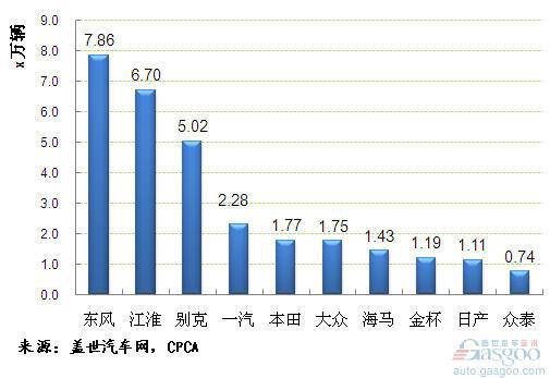 2011年1~8月国产MPV品牌销量前十