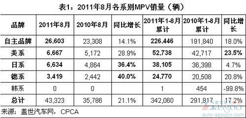 2011年8月各系别和车企MPV销量排名