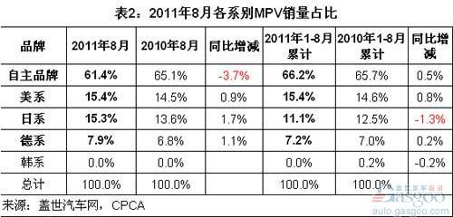 2011年8月各系别和车企MPV销量排名
