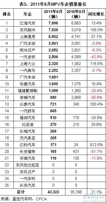 2011年8月各系别和车企MPV销量排名