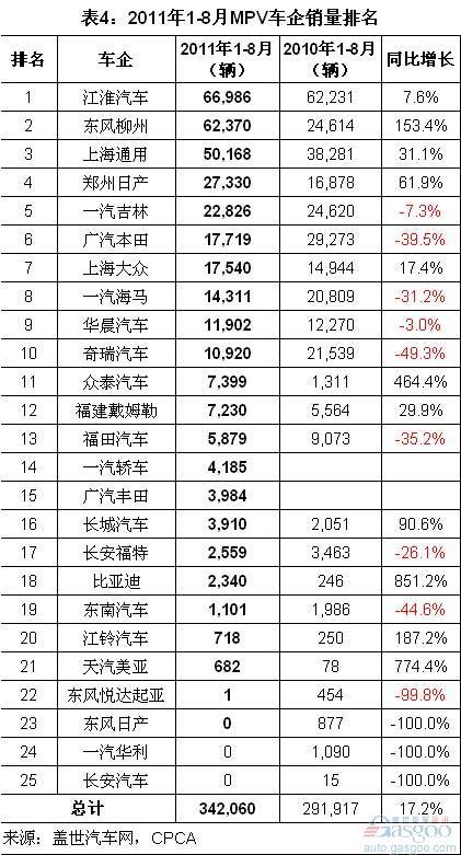 2011年8月各系别和车企MPV销量排名