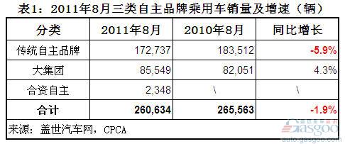 自主品牌 乘用车 销量分析