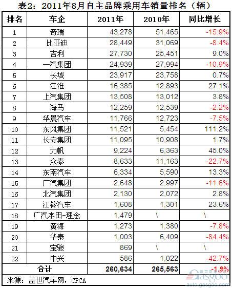 自主品牌 乘用车 销量分析