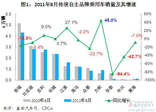 自主品牌 乘用车 销量分析