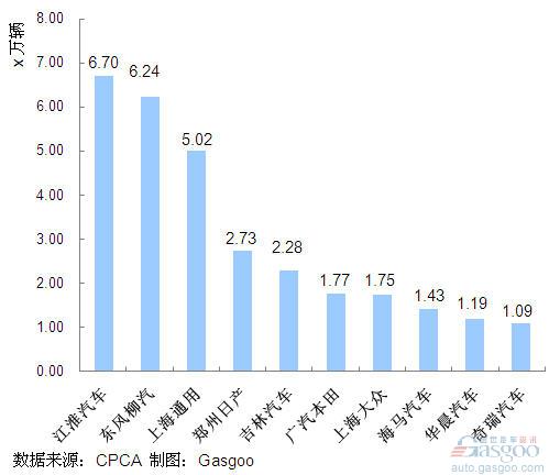 2011年1~8月我国MPV企业销量排行Top10 
