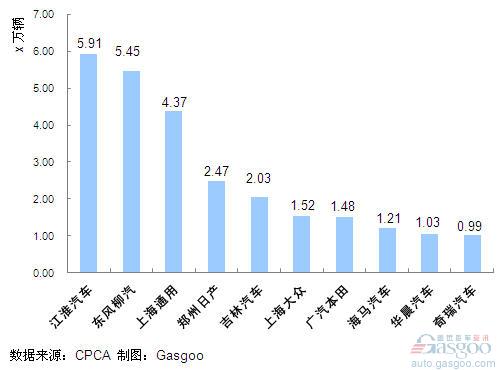 2011年1~7月份MPV企业销量排行Top10 