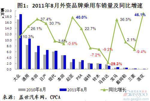 2011年8月外资品牌乘用车销量变化