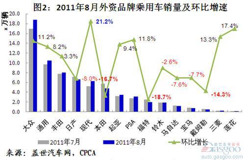 2011年8月外资品牌乘用车销量变化