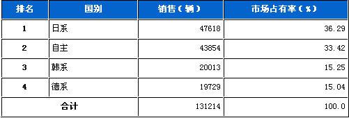 2011年8月SUV分系别销售排行榜