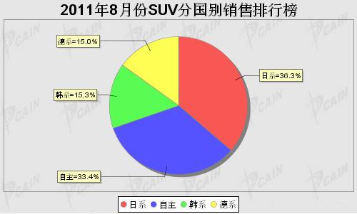 2011年8月SUV分系别销售排行榜