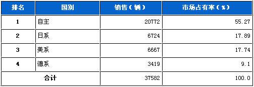 2011年8月MPV分系别销售排行榜