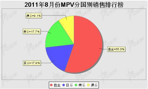 2011年8月MPV分系别销售排行榜