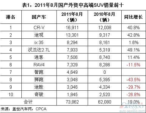 SUV  CR-V  途观 汉兰达 RAV4