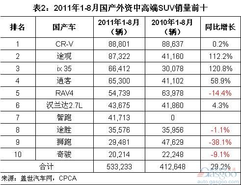 SUV  CR-V  途观 汉兰达 RAV4