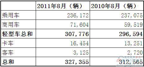 2011年8月巴西各类新车注册量统计