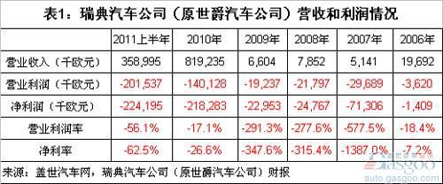 萨博的资金需求恐将拖累庞大和青年