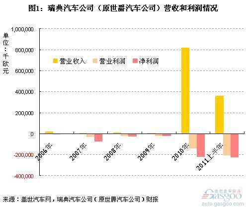 萨博的资金需求恐将拖累庞大和青年