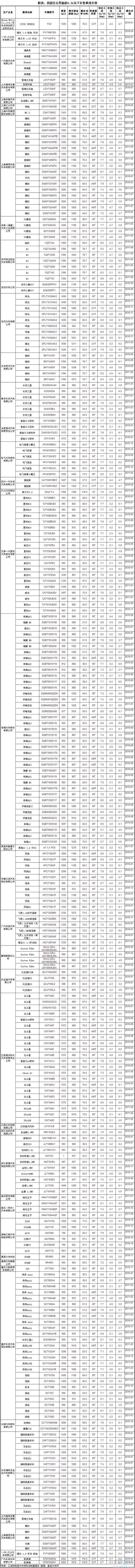 油耗 6.3L  长安 通用