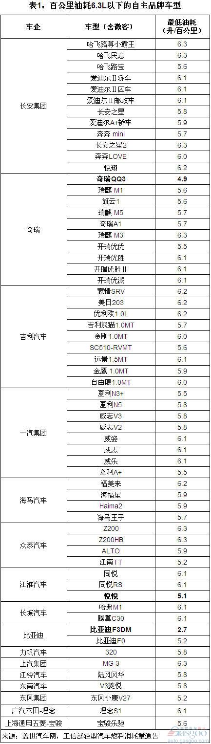 油耗 6.3L  长安 通用